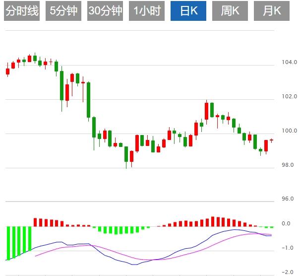The dollar strengthens and suppresses it, and the US ADP is www.edoyoko.coming with PMI data(图1)