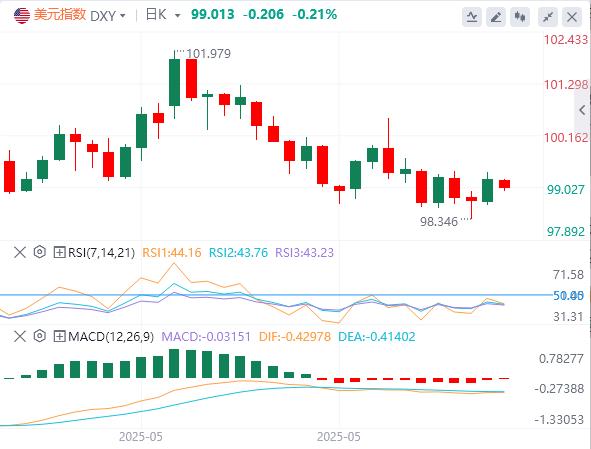 Est-il difficile de modifier le déclin du dollar américain? LIPC devient le test clé de linflation tarifaire(图1)