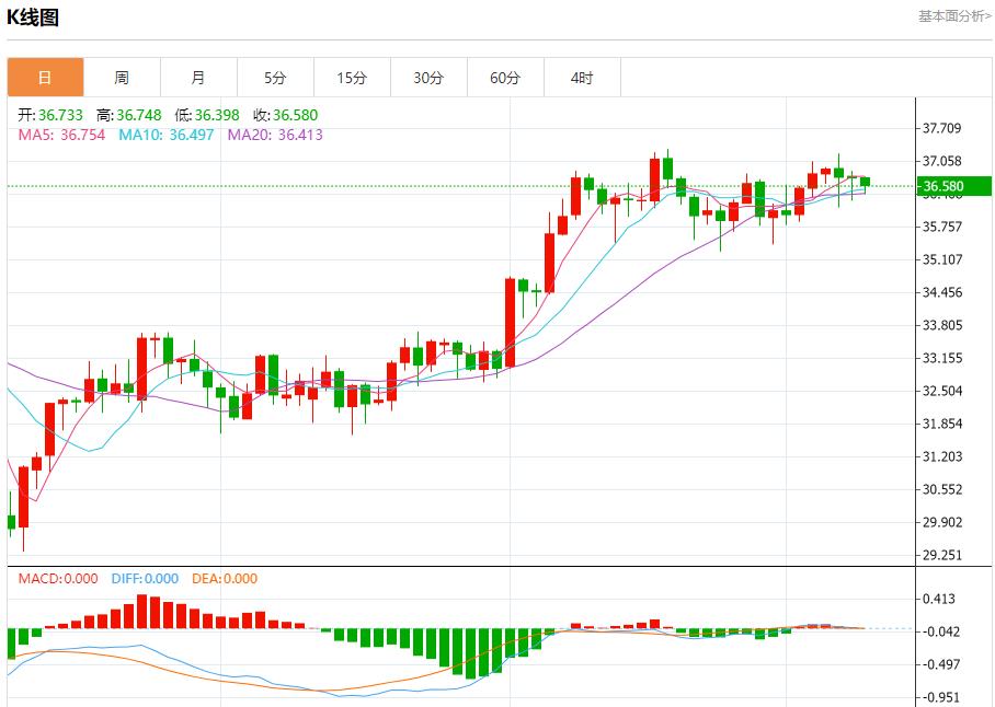 The euro faces new tariff threats, analysis of short-term trends of spot gold, silver, crude oil and foreign exchange on July 9(图4)