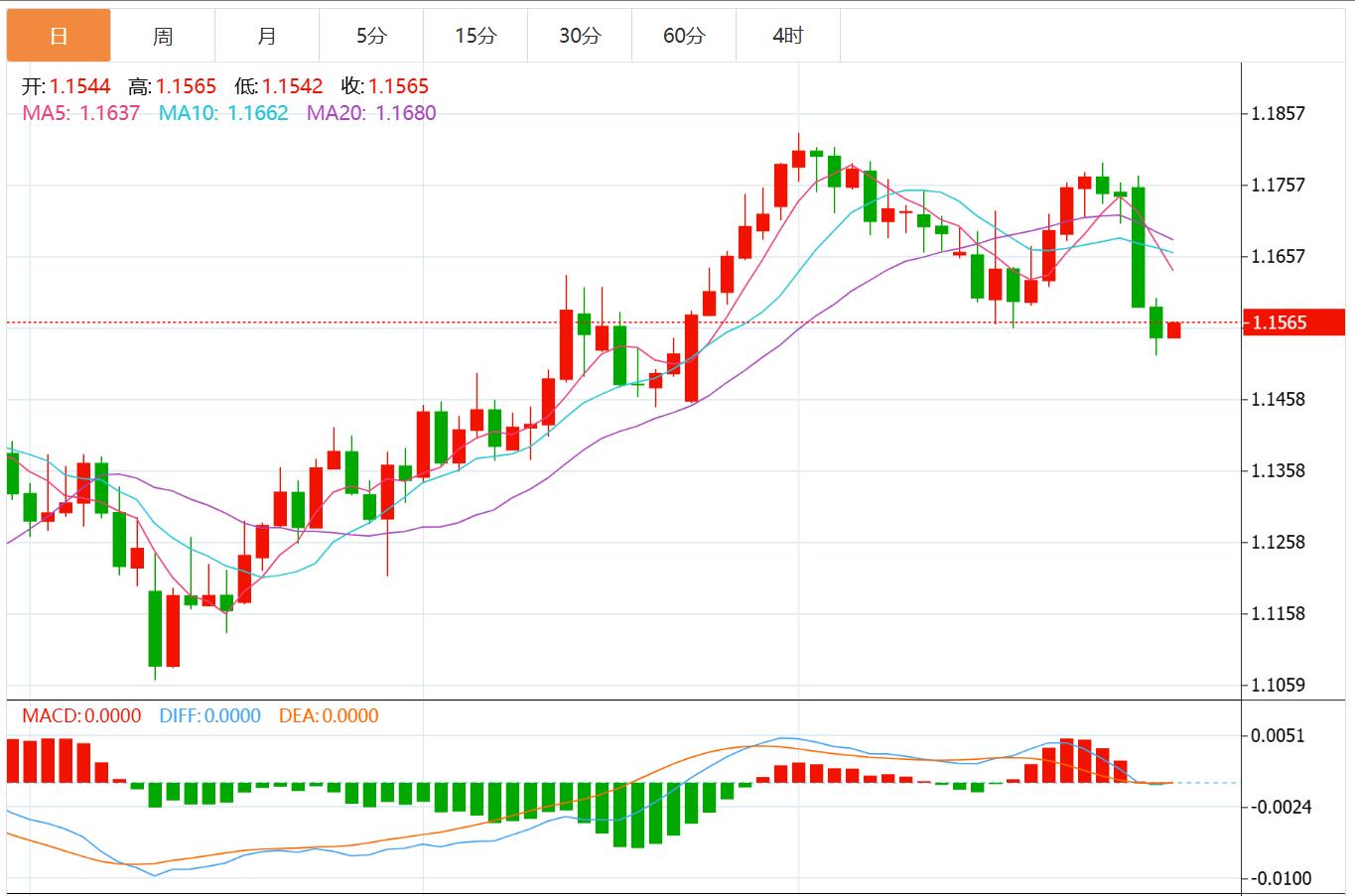 The US dollar index is expected to rise, and the Federal Reserve decided to work with US GDP and small non-farm to attack!(图2)