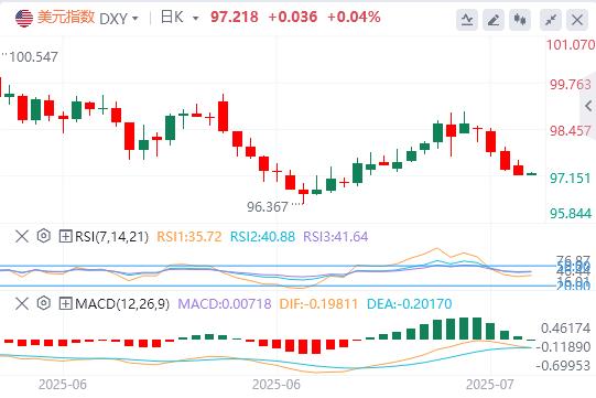 The US dollar index is still weak, and gold stops rising three times!(图1)