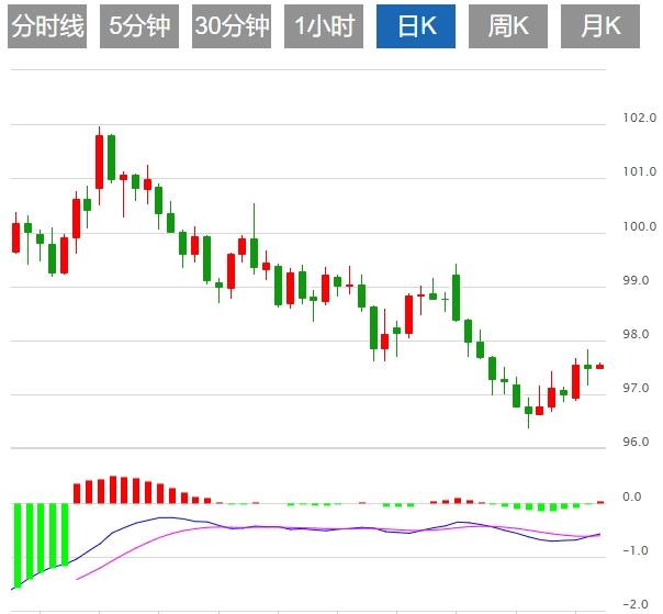美元97关口“防御战”打响！市场焦点转向FOMC会议纪要(图1)