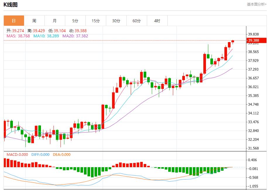 Demand for Germanys 10-year government bonds cools down, analysis of short-term trends of spot gold, silver, crude oil and foreign exchange on July 23(图4) Demand for Germanys 10-year government bonds cools down, analysis of short-term trends of spot gold, silver, crude oil and foreign exchange on July 23(图4)