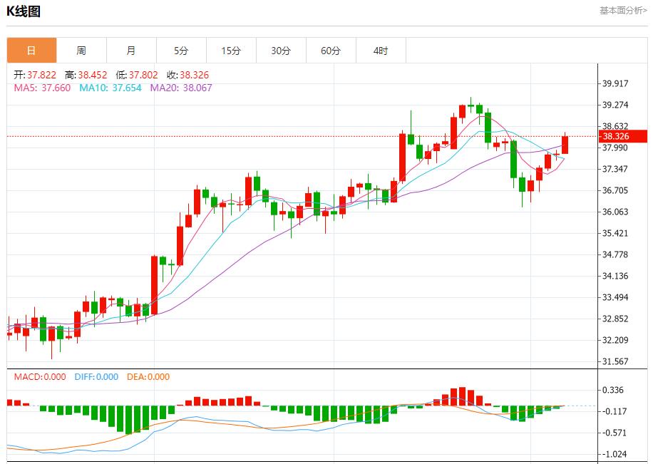 Global stock market storm is www.edoyoko.coming, analysis of short-term trends of spot gold, silver, crude oil and foreign exchange on August 7(图4) Global stock market storm is www.edoyoko.coming, analysis of short-term trends of spot gold, silver, crude oil and foreign exchange on August 7(图4)