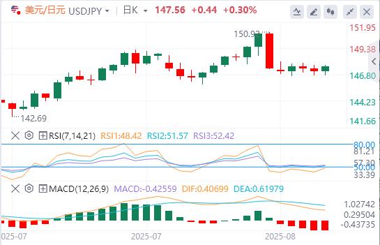 The US dollar stabilizes, and Trump nominates key figures in the Federal Reserve! Gold suddenly rumored to be levied on tariffs(图3) The US dollar stabilizes, and Trump nominates key figures in the Federal Reserve! Gold suddenly rumored to be levied on tariffs(图3)