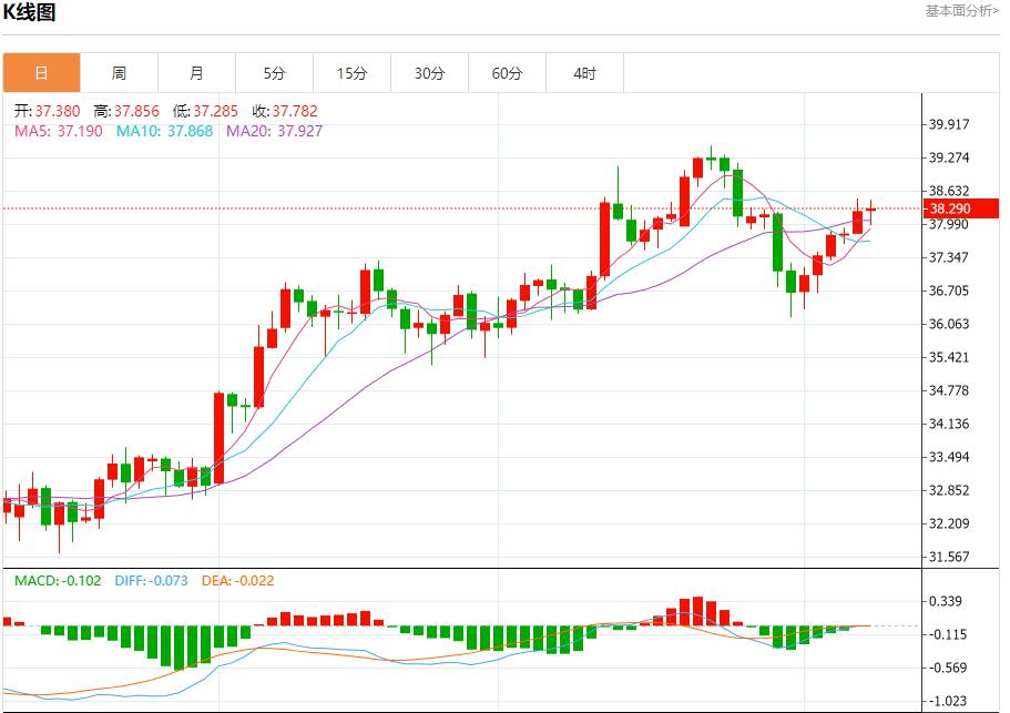 Rare disagreement votes triggered the pound, analysis of short-term trends of spot gold, silver, crude oil and foreign exchange on August 8(图4) Rare disagreement votes triggered the pound, analysis of short-term trends of spot gold, silver, crude oil and foreign exchange on August 8(图4)
