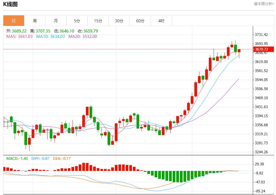Trumps policy leads to immigration outflow, analysis of short-term trends of spot gold, silver, crude oil and foreign exchange on September 18(图3)