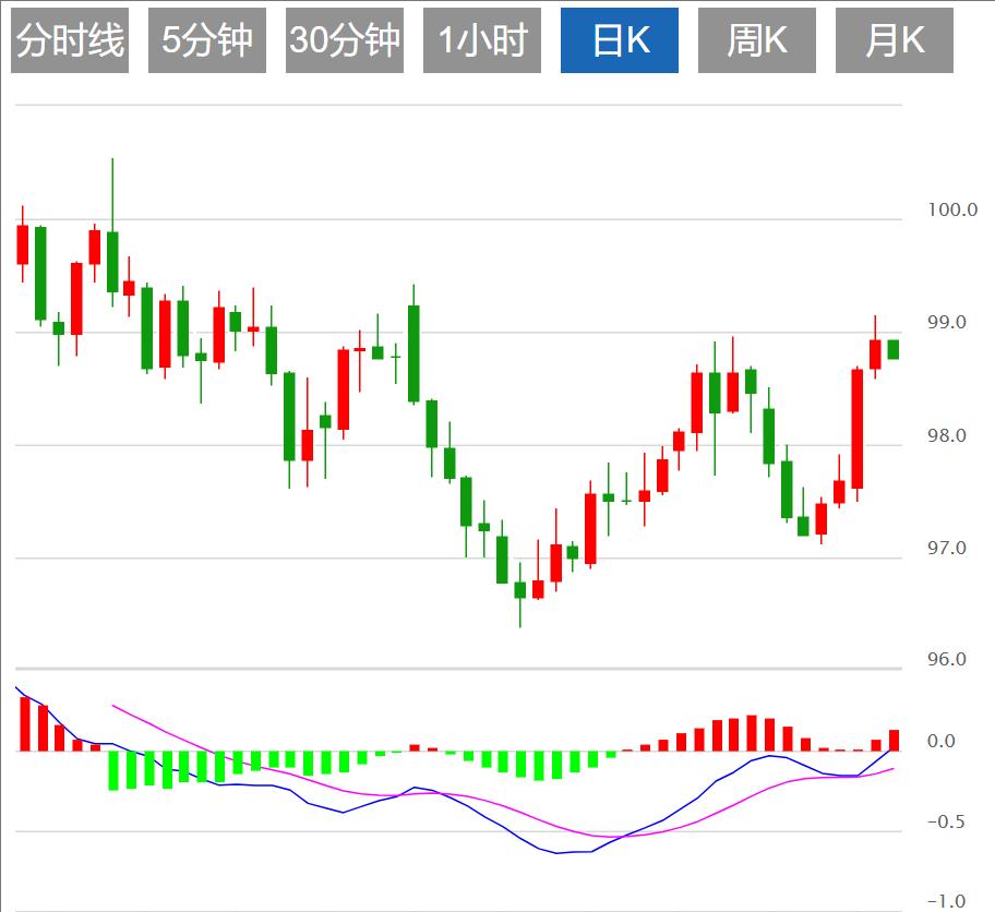 The US dollar index maintains a volatile pattern, and the market focuses on US employment data this week(图1) The US dollar index maintains a volatile pattern, and the market focuses on US employment data this week(图1)