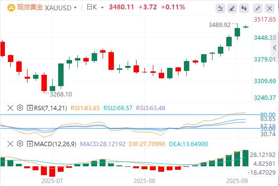 US dollar index lowers under pressure, Milan probably taking office before the Fed meeting in September(图4) US dollar index lowers under pressure, Milan probably taking office before the Fed meeting in September(图4)