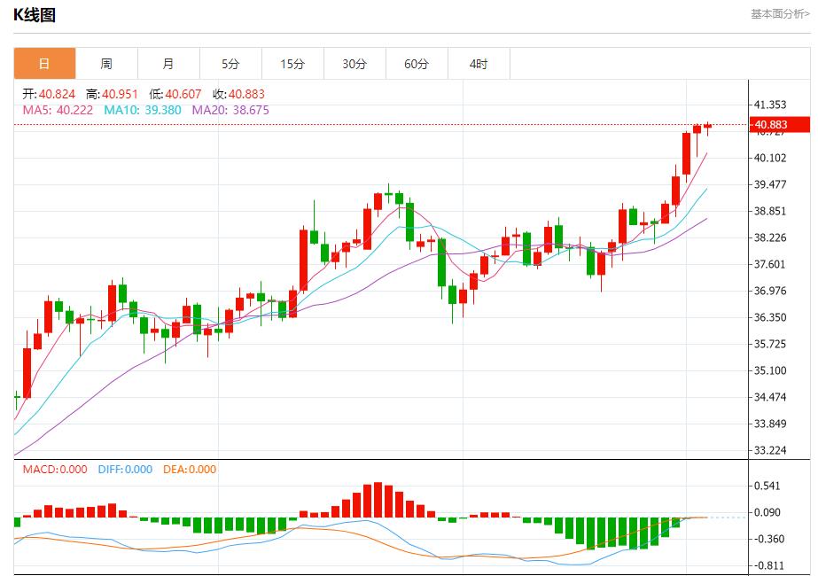 The delay in the UK budget caused market panic, analysis of short-term trends of spot gold, silver, crude oil and foreign exchange on September 3(图4) The delay in the UK budget caused market panic, analysis of short-term trends of spot gold, silver, crude oil and foreign exchange on September 3(图4)