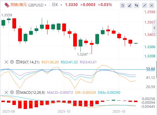 美元指数维持震荡，国际原油大涨逾5%(图3)