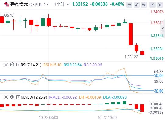 Le dollar se redresse et la livre chute suite à la faiblesse des données sur linflation au Royaume-Uni(图2) Le dollar se redresse et la livre chute suite à la faiblesse des données sur linflation au Royaume-Uni(图2)