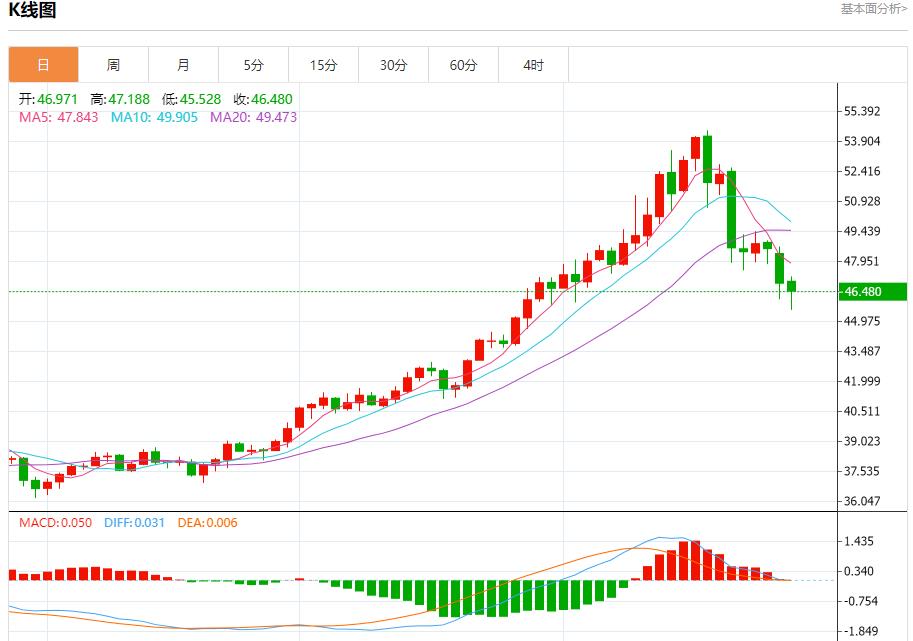 The U.S. bond market has gathered multiple positives. Analysis of the short-term trends of spot gold, silver, crude oil, and foreign exchange on October 28.(图4) The U.S. bond market has gathered multiple positives. Analysis of the short-term trends of spot gold, silver, crude oil, and foreign exchange on October 28.(图4)
