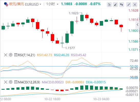 美元升势暂歇,现货黄金大幅震荡 美国财政部宣布制裁两大俄油公司(图2) 美元升势暂歇,现货黄金大幅震荡 美国财政部宣布制裁两大俄油公司(图2)